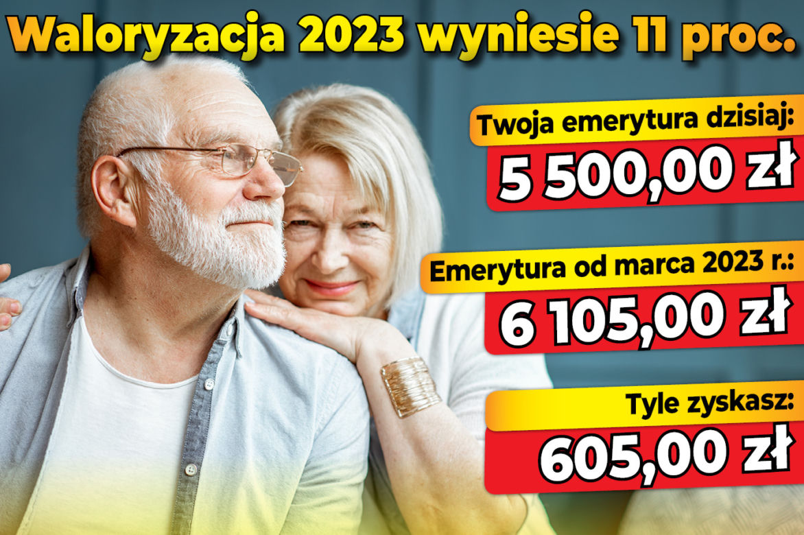 Waloryzacja 2023 - 11 proc.