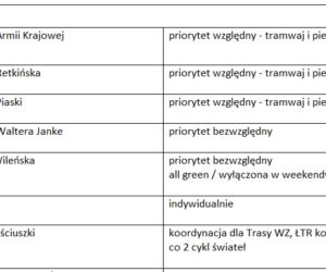 1 Sprawdź, w którym miejscu, jaki priorytet obowiązuje