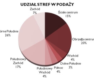 Udział stref w podaży