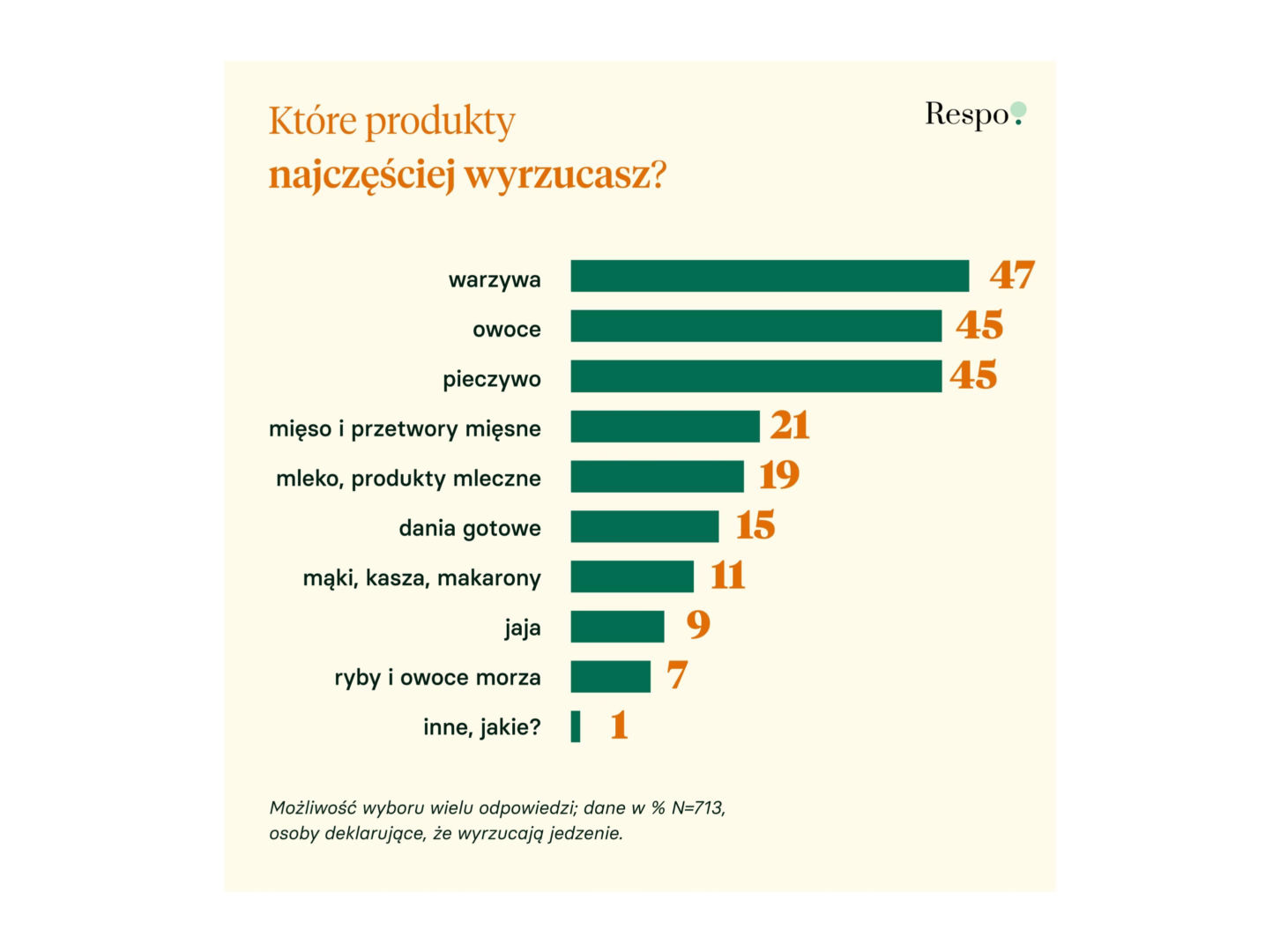 Raport Respo_najczęściwj wyrzucane produkty