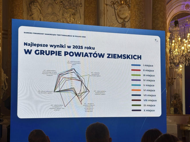 Samorząd Powiatu Siedleckiego na II miejscu w Rankingu Finansowym Samorządu Terytorialnego w Polsce