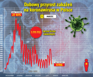 Koronawirus: 1 marca 2021. Prawie 4,8 tys. nowych zakażeń koronawirusem. Zmarło 24 pacjentów 