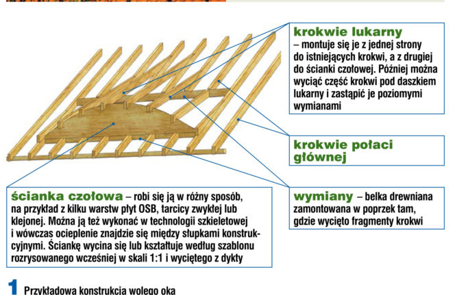 Przykładowa konstrukcja wolego oka