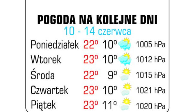 Pogoda na 10 czerwca