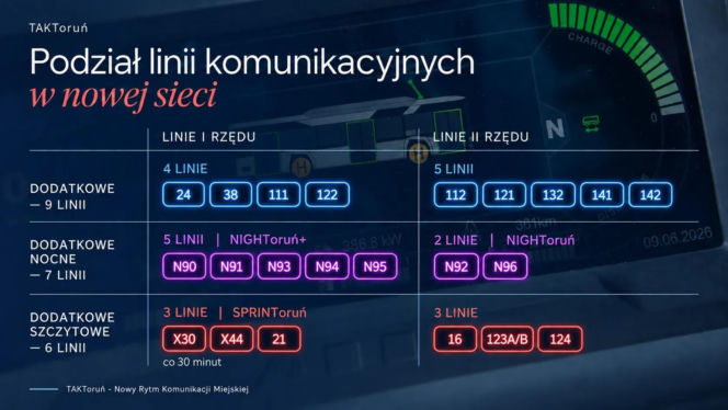 Rewolucja w komunikacji miejskiej w Toruniu. Tak ma wyglądać nowy rozdział według władz miasta