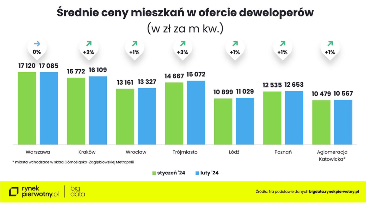 Ceny mieszkań w lutym 2024