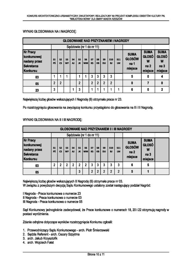 Protokół z II etapu konkursu na Bibliotekę Nową w Rzeszowie