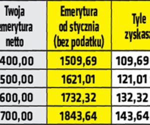 Emerycie, zyskasz nawet 186 złotych