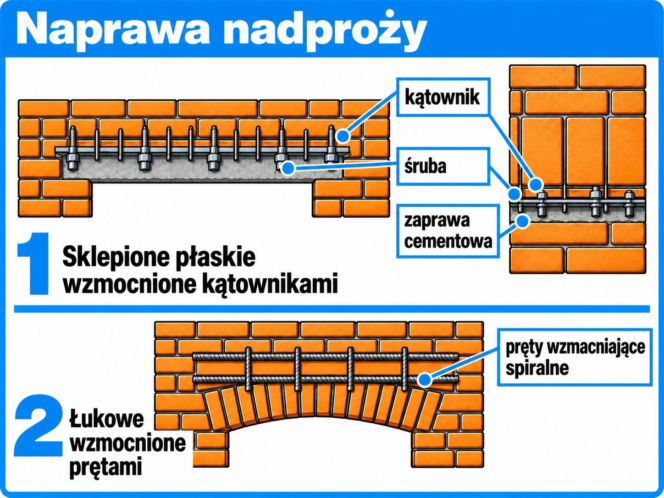 Naprawa nadproży