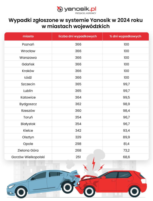 Wypadki w miastach 