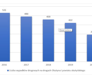 Olsztyn. Policjanci podsumowali rok 2020 na drogach