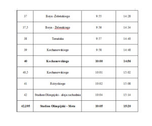 Orientacyjne godziny, w których na trasie biegu pojawią się pierwsi i ostatni z zawodników