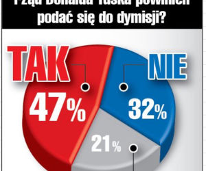 Polacy chcą dymisji Tuska