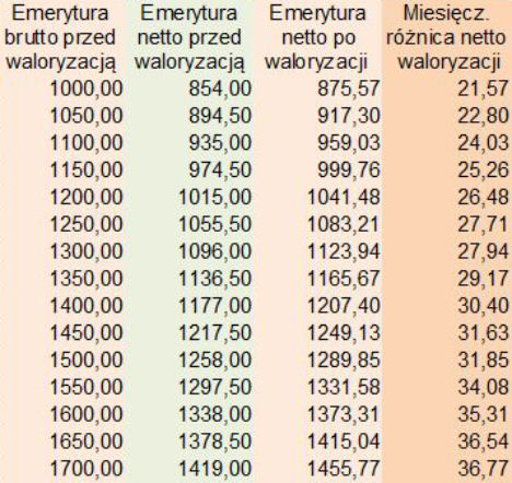 tabela waloryzacyjna 1A