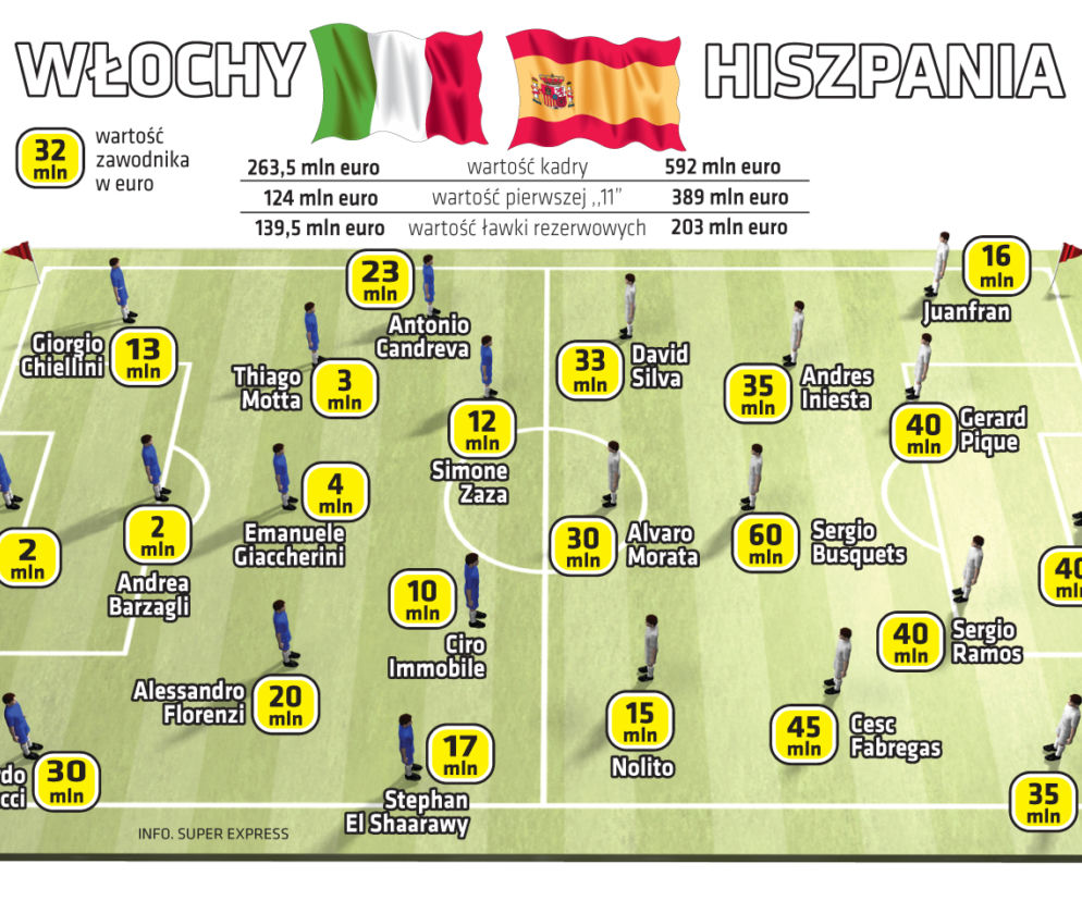 wartości piłkarzy Włochy-Hiszpania