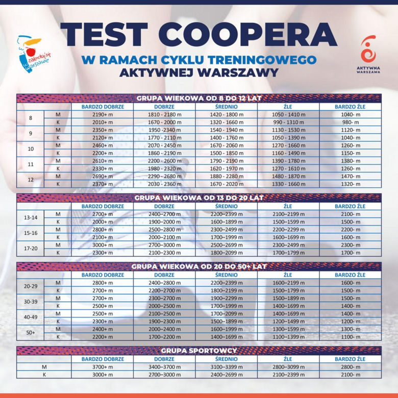 Test Coopera tabela