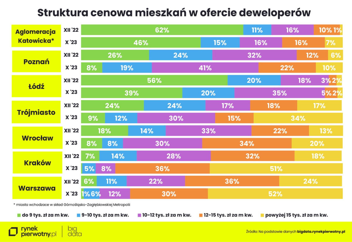 Koniec cenowego szaleństwa na rynku mieszkań?