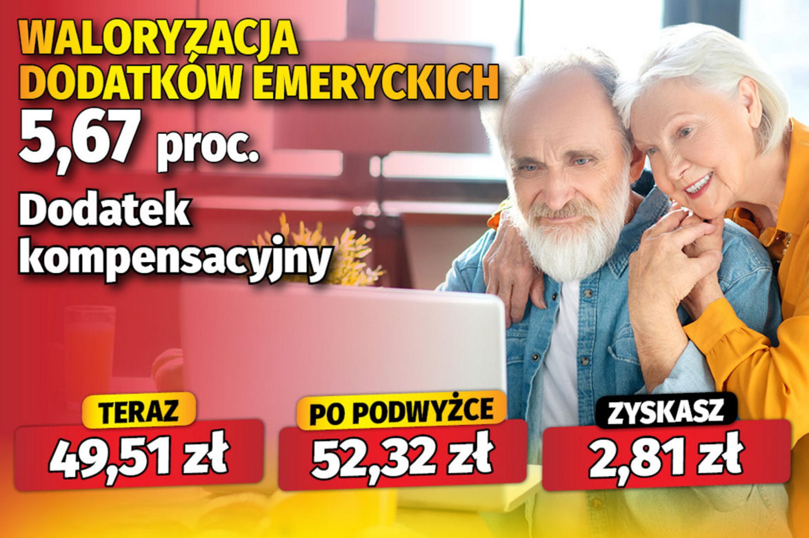 Waloryzacja dodatków do emerytur 5,67 proc. 