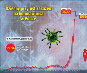 Koronawirus w Polsce. Dane z niedzieli 18.10