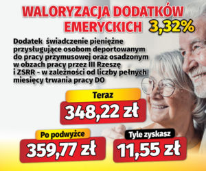 Waloryzacja dodatków emeryckich 3,32 proc.
