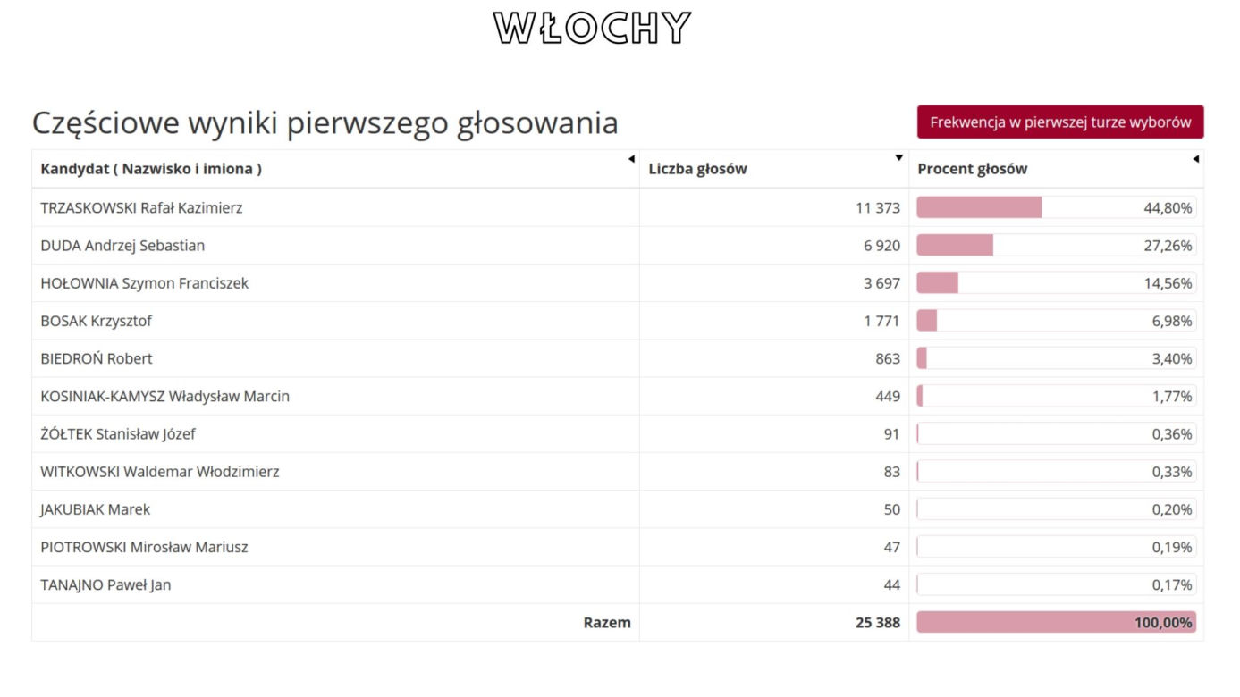 Oficjalne WYNIKI wyborów prezydenckich 2020 - jak głosowali Warszawiacy?