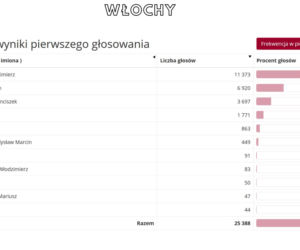 Oficjalne WYNIKI wyborów prezydenckich 2020 - jak głosowali Warszawiacy?