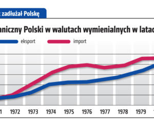 Tak Gierek zadłużał Polskę