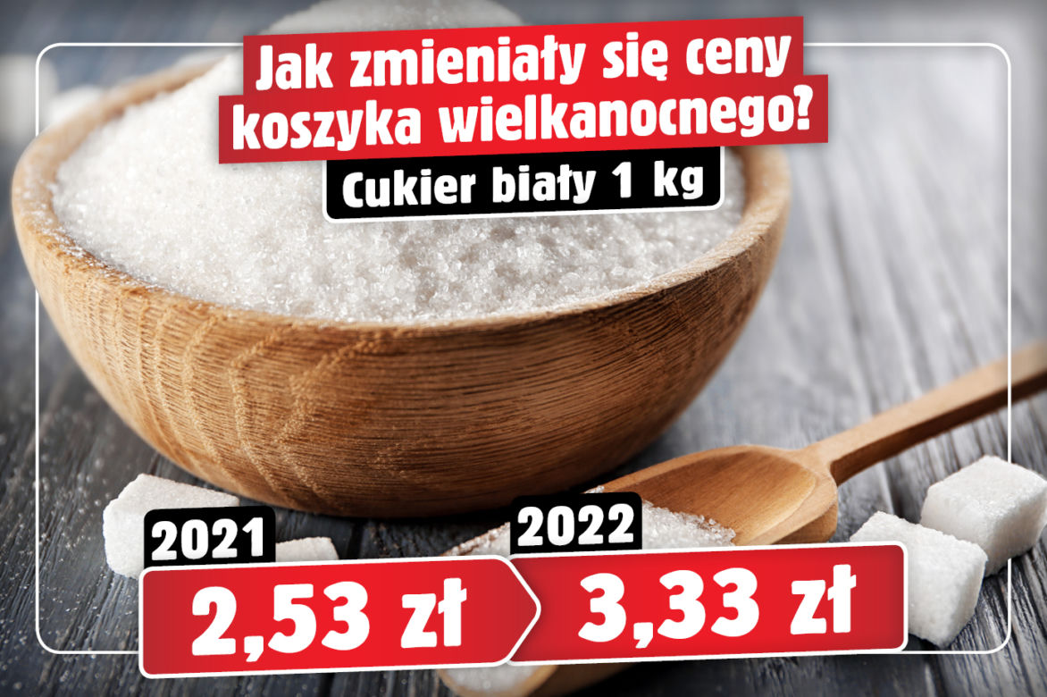 Tak zmieniały się ceny koszyka wielkanocnego