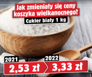 Tak zmieniały się ceny koszyka wielkanocnego