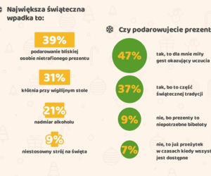 Ile wydamy na Święta? [INFOGRAFIKA]
