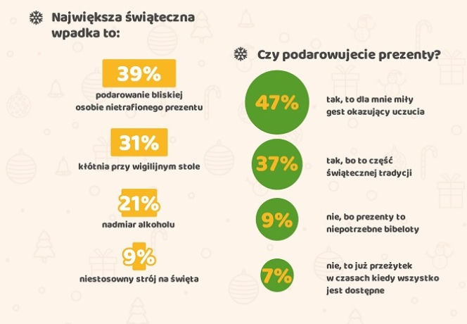 Ile wydamy na Święta? [INFOGRAFIKA]