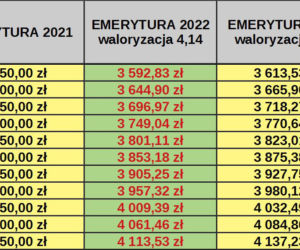 Waloryzacja 2022 prognoza NBP