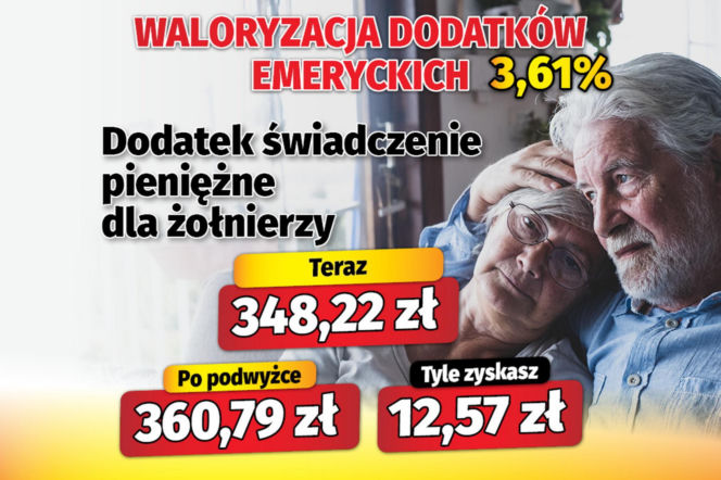 Waloryzacja dodatków emeryckich 3,61 proc.