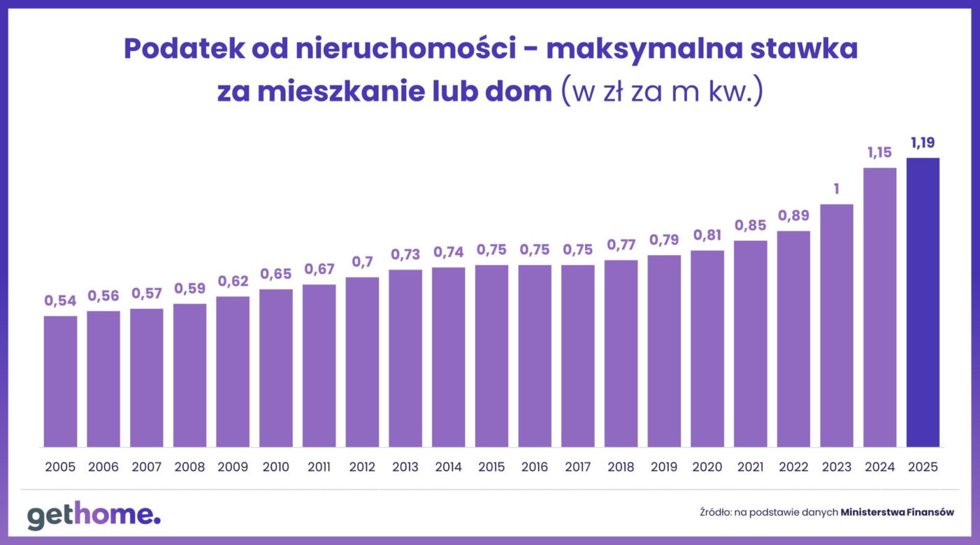 Podatek od nieruchomości 2025