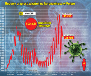 koronawirus polska przyrost 11.04.2021