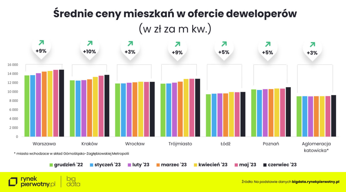  Jakie są ceny mieszkań w Polsce?