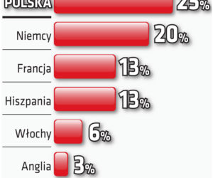 Polska wygra EURO