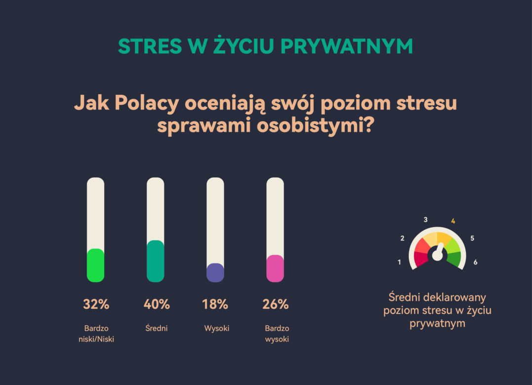 Przewlekły stres Polaków
