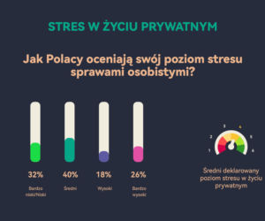 Przewlekły stres Polaków