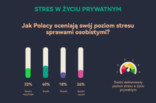 Przewlekły stres Polaków