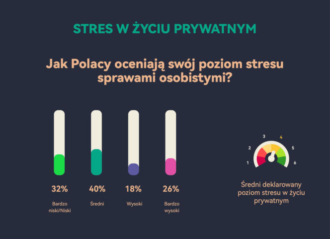 Przewlekły stres Polaków