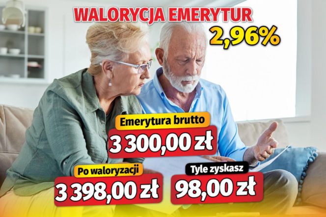 Waloryzacja emerytur 2,96 proc.