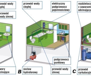 Instalacja wodna. Jak ją prowadzić, jak ją wykonać?