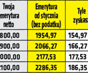 Emerycie, zyskasz nawet 186 złotych