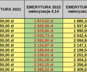 Waloryzacja 2022 prognoza NBP
