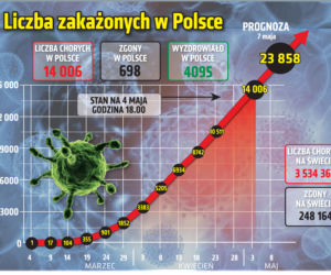Koronawirus w Polsce i na świecie – 4.05.2020. godz. 17.30