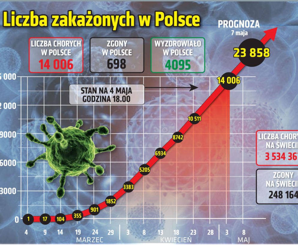 Koronawirus w Polsce i na świecie – 4.05.2020. godz. 17.30