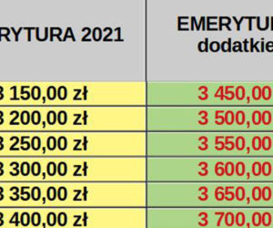 Dodatki do emerytur 2022