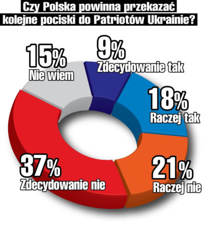 „Czy Polska powinna przekazać kolejne pociski do Patriotów Ukrainie?”