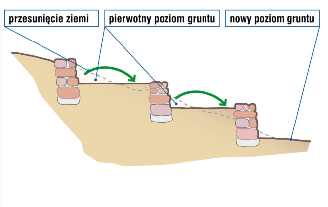 Zagospodarowanie skarpy